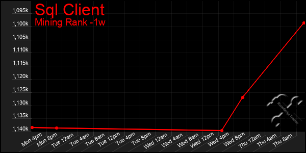 Last 7 Days Graph of Sql Client