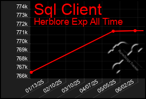 Total Graph of Sql Client