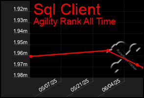 Total Graph of Sql Client