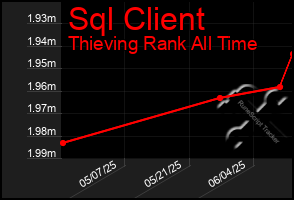 Total Graph of Sql Client
