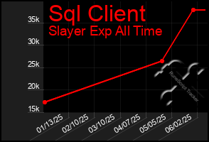 Total Graph of Sql Client