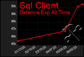 Total Graph of Sql Client