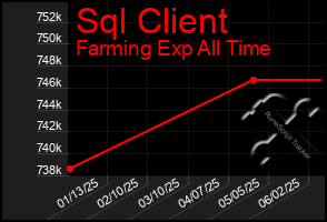 Total Graph of Sql Client