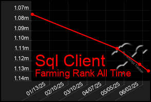 Total Graph of Sql Client