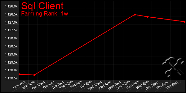 Last 7 Days Graph of Sql Client