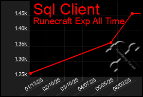 Total Graph of Sql Client