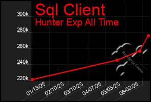Total Graph of Sql Client