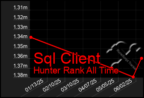 Total Graph of Sql Client