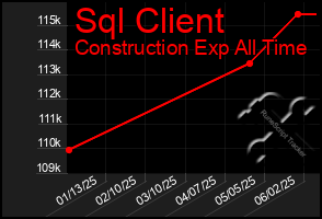Total Graph of Sql Client