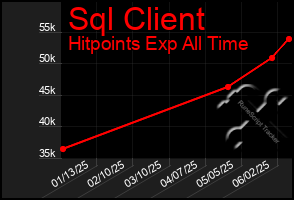 Total Graph of Sql Client