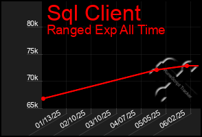 Total Graph of Sql Client