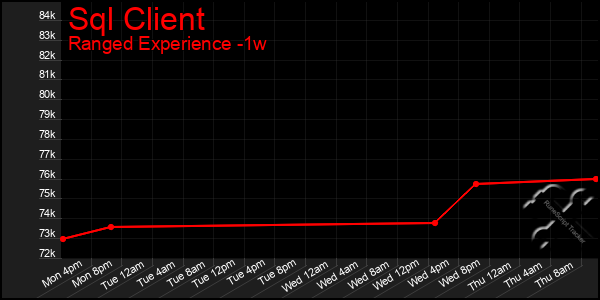 Last 7 Days Graph of Sql Client