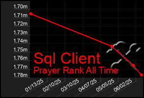 Total Graph of Sql Client