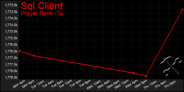 Last 7 Days Graph of Sql Client