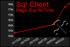 Total Graph of Sql Client