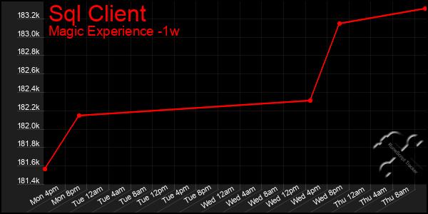 Last 7 Days Graph of Sql Client