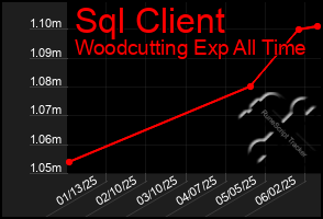 Total Graph of Sql Client