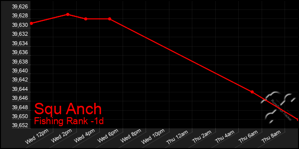 Last 24 Hours Graph of Squ Anch