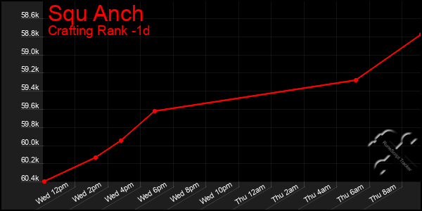 Last 24 Hours Graph of Squ Anch