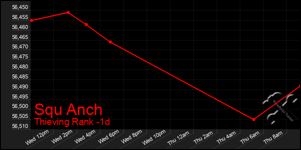Last 24 Hours Graph of Squ Anch
