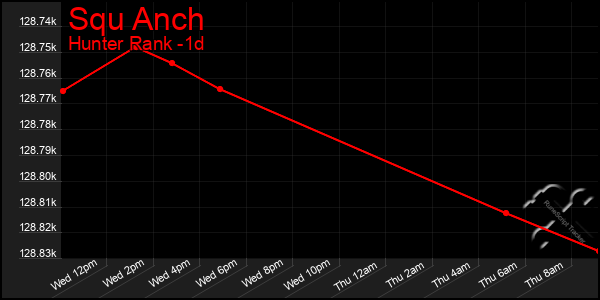 Last 24 Hours Graph of Squ Anch
