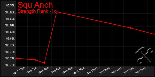 Last 24 Hours Graph of Squ Anch