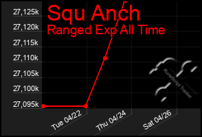 Total Graph of Squ Anch