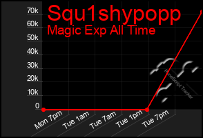 Total Graph of Squ1shypopp