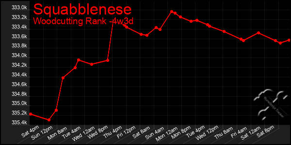 Last 31 Days Graph of Squabblenese