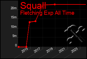 Total Graph of Squall