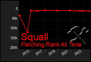 Total Graph of Squall