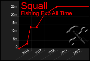 Total Graph of Squall