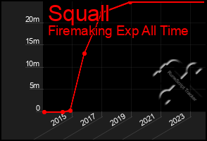 Total Graph of Squall