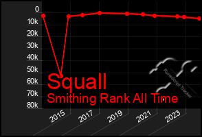 Total Graph of Squall