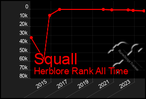 Total Graph of Squall