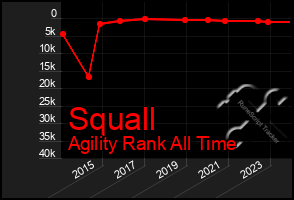 Total Graph of Squall