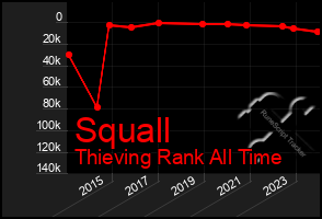 Total Graph of Squall