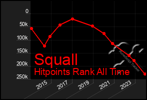 Total Graph of Squall