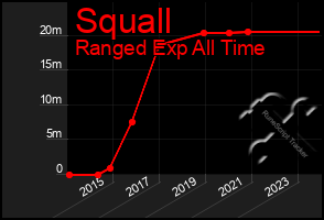 Total Graph of Squall