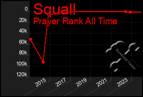 Total Graph of Squall