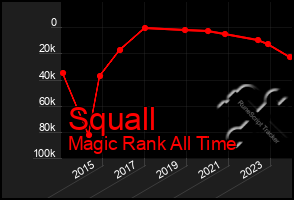 Total Graph of Squall