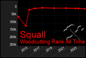 Total Graph of Squall