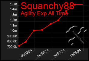 Total Graph of Squanchy88