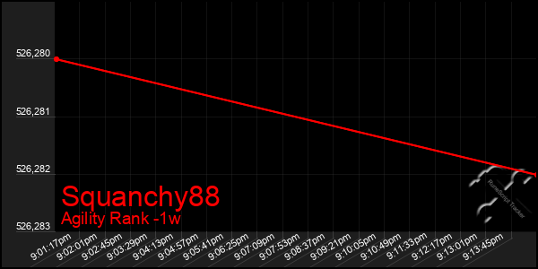 Last 7 Days Graph of Squanchy88