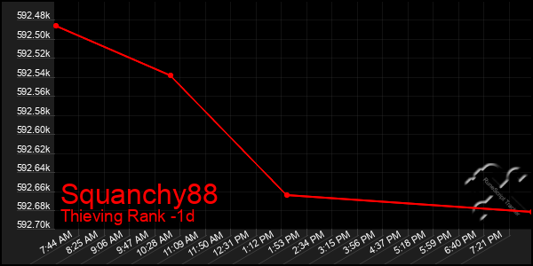 Last 24 Hours Graph of Squanchy88