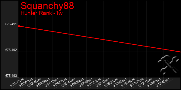 Last 7 Days Graph of Squanchy88