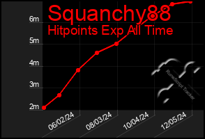 Total Graph of Squanchy88