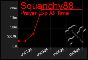 Total Graph of Squanchy88