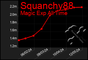 Total Graph of Squanchy88