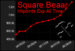 Total Graph of Square Beaar